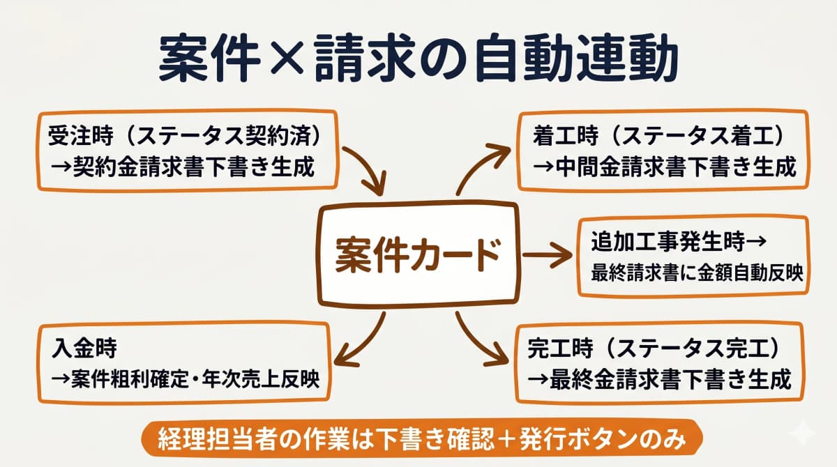 案件×請求の自動連動