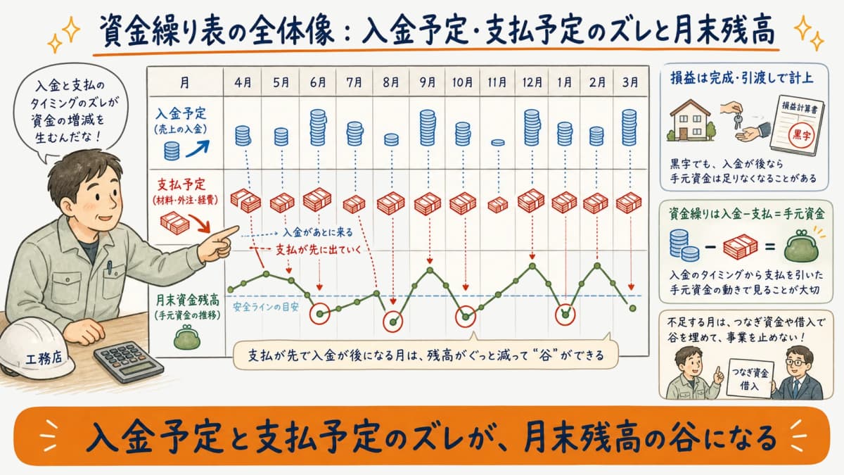 工務店の資金繰り表で入金予定と支払予定のズレと月末資金残高を可視化した全体像