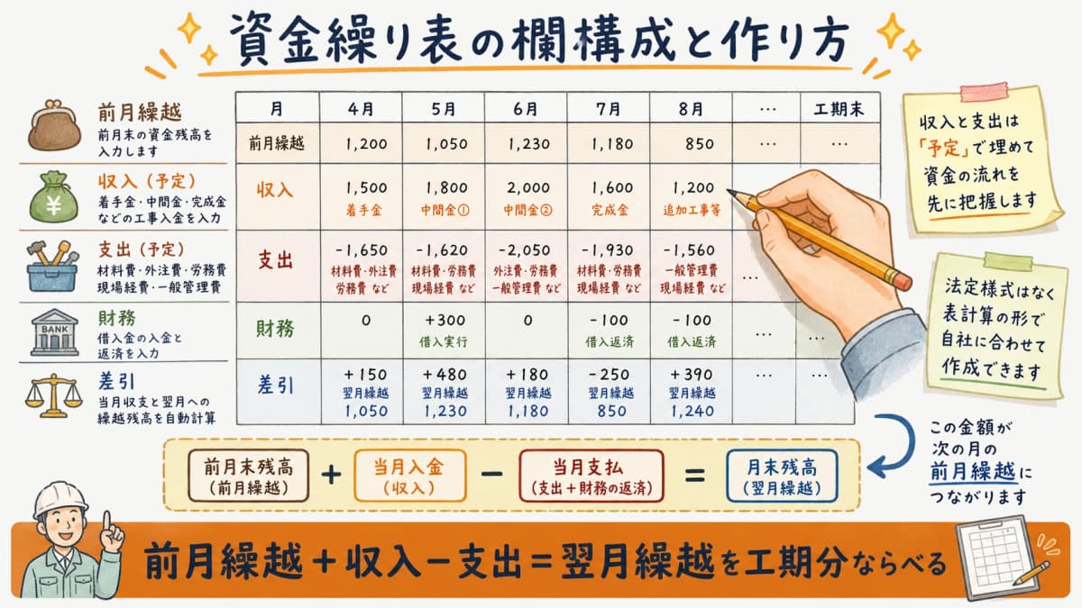 資金繰り表の欄構成(前月繰越・収入・支出・翌月繰越)を示す作り方の図