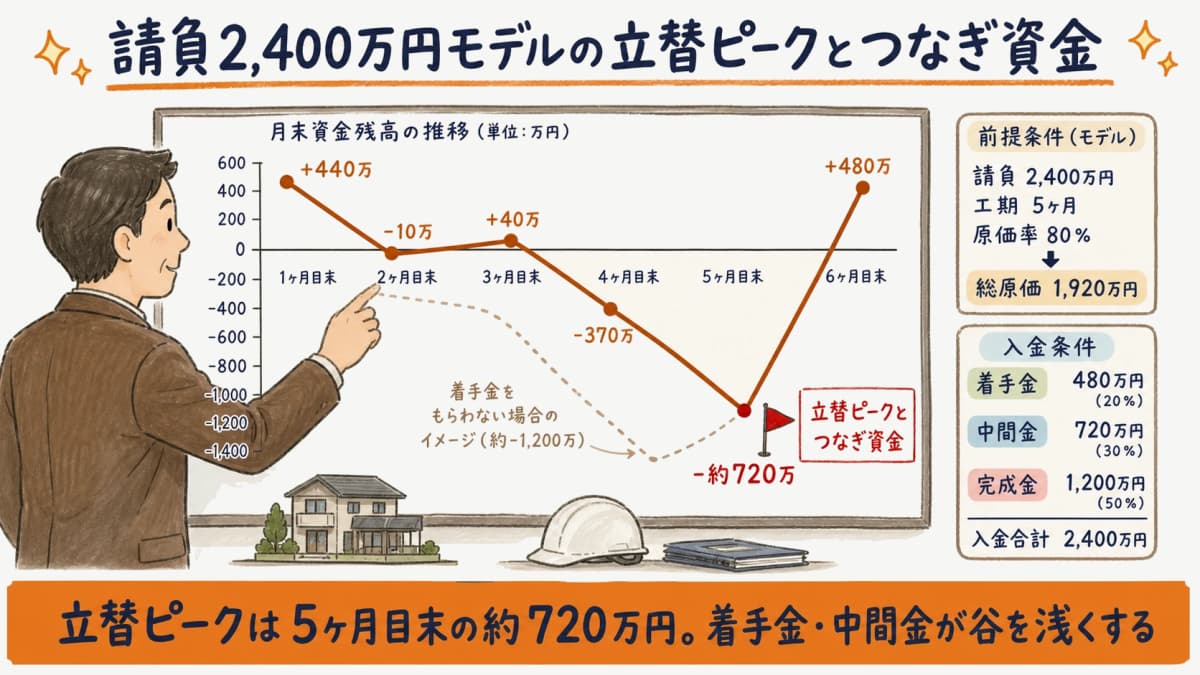 請負2400万円・工期5ヶ月のモデルで立替ピークとつなぎ資金を示す月次資金繰りの図