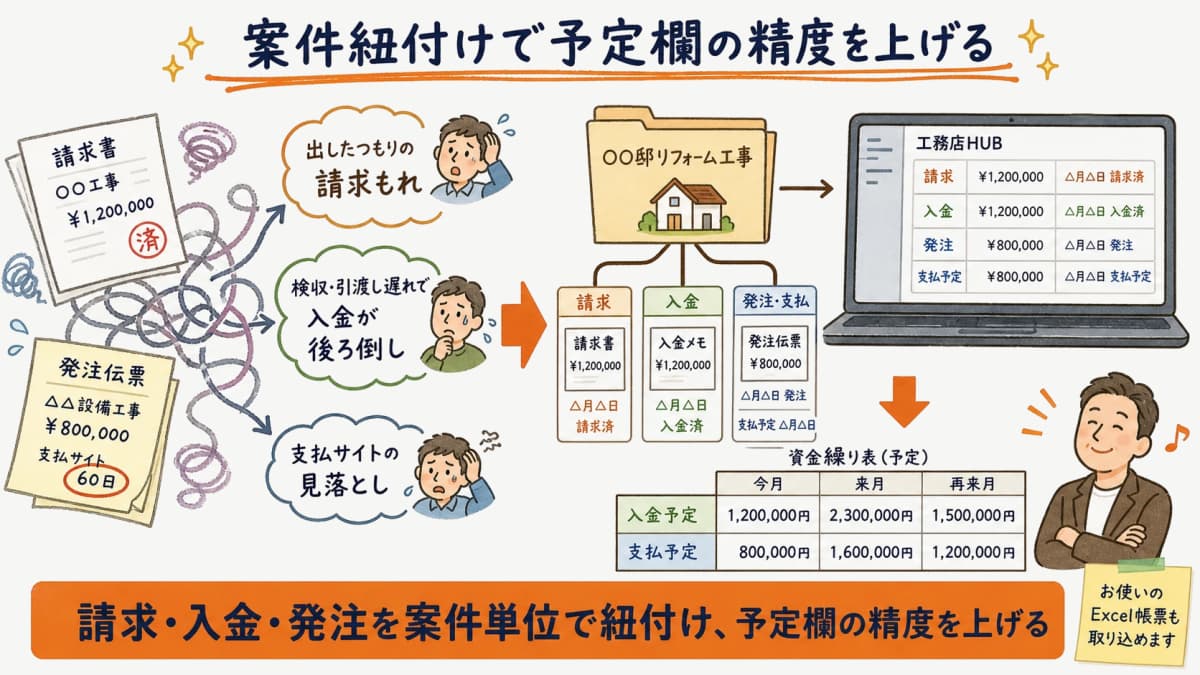 請求もれ・検収遅れ・支払サイト見落としを案件紐付けで防ぎ予定欄の精度を上げる図
