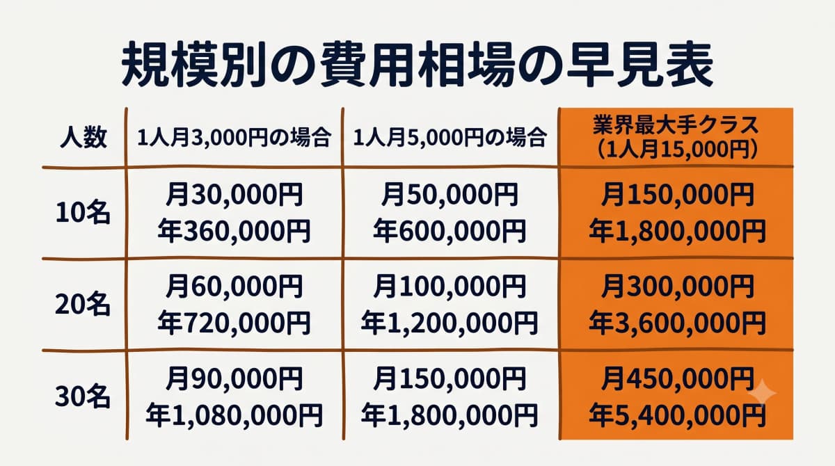 規模別の費用相場早見表