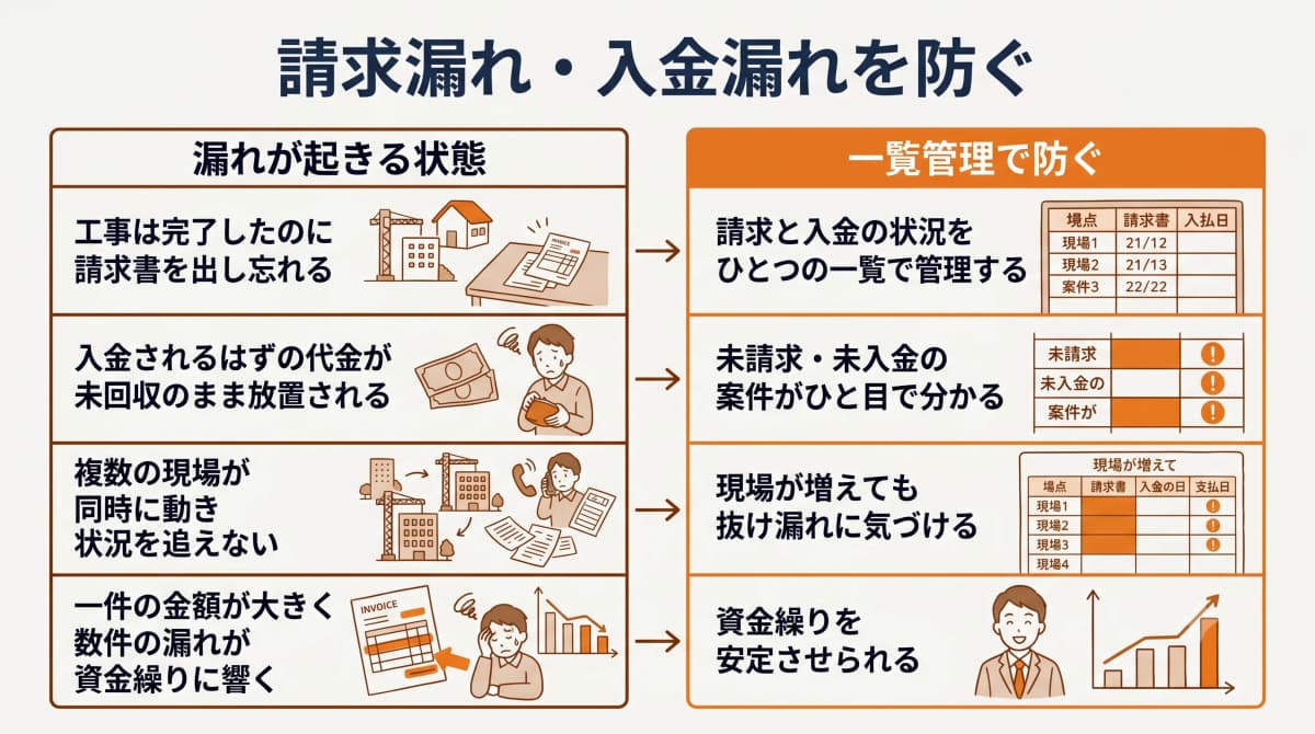 請求漏れ・入金漏れを防ぐ一覧管理