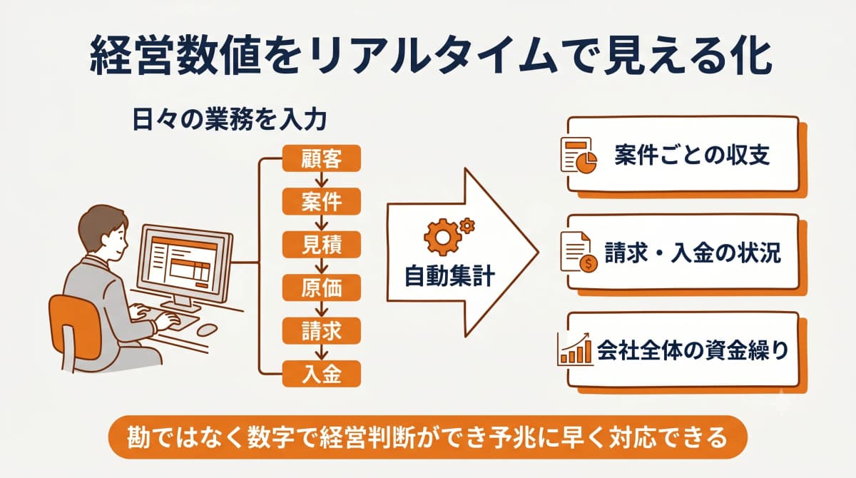 経営数値をリアルタイムで見える化する仕組み