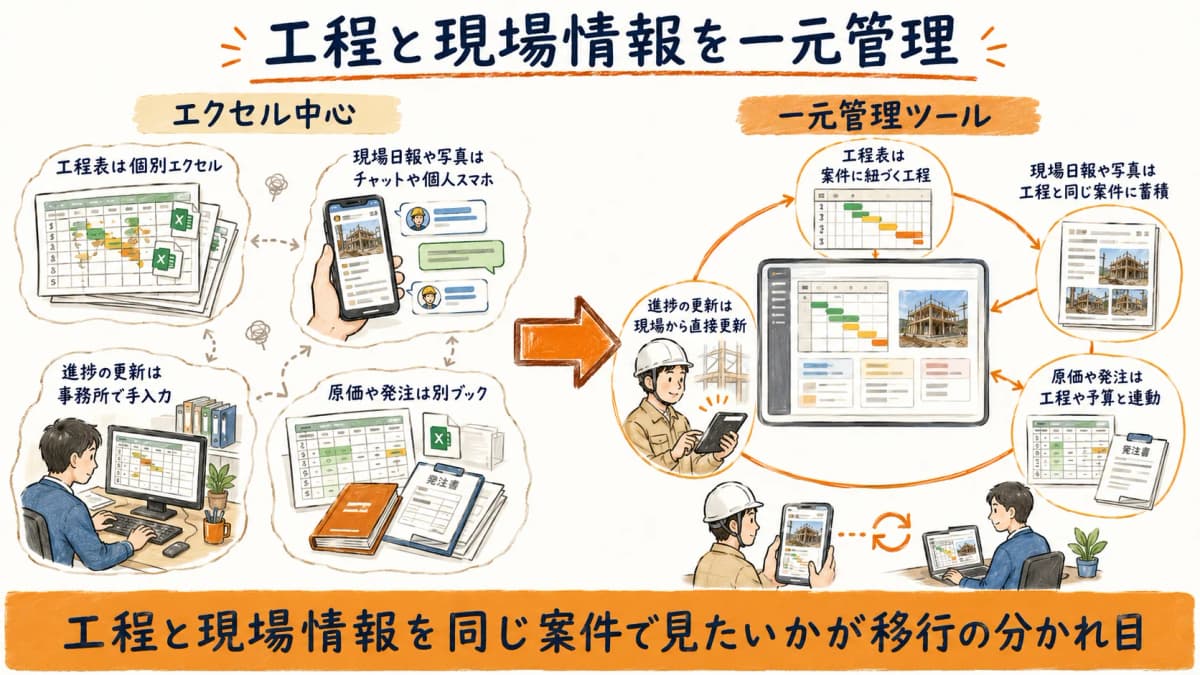 工程と現場情報を一元管理する