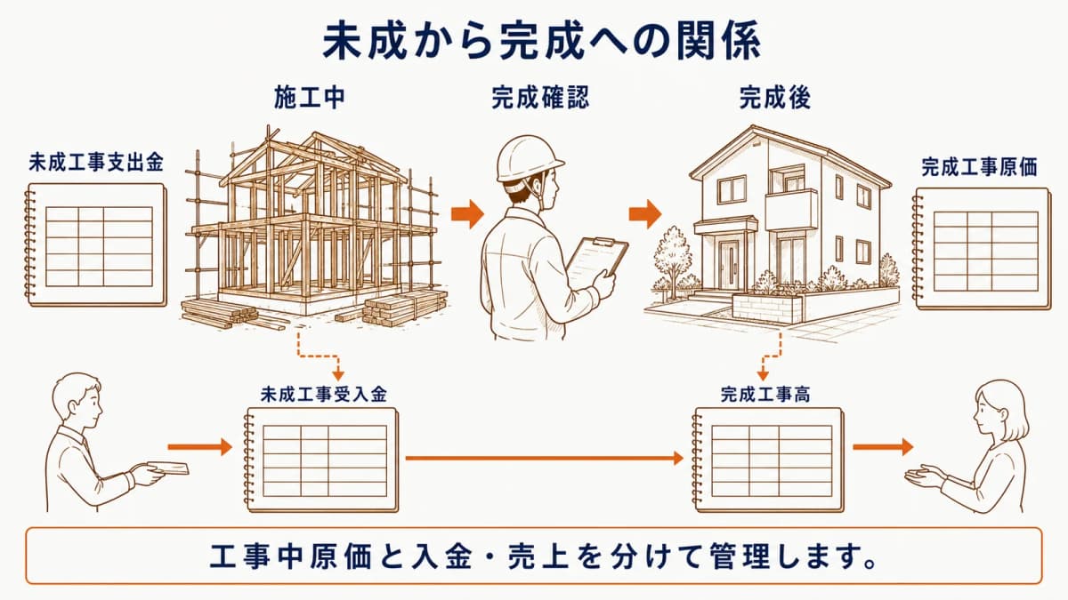 未成工事支出金から完成工事原価への関係図