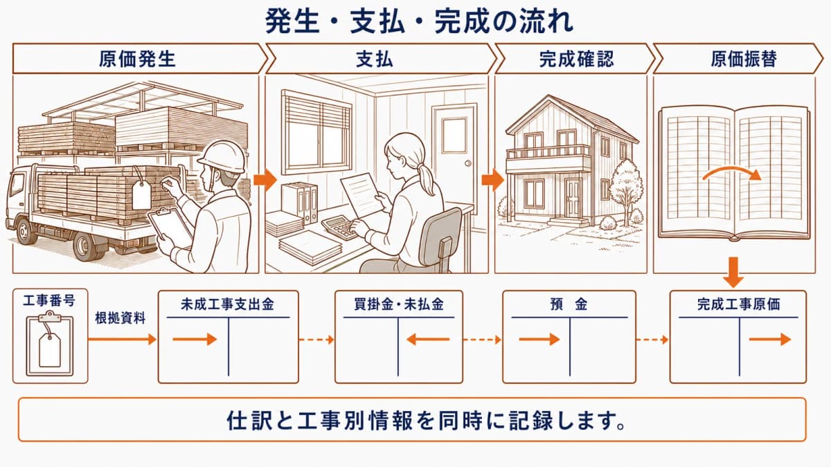 工事原価の発生・支払・完成を追う仕訳フロー