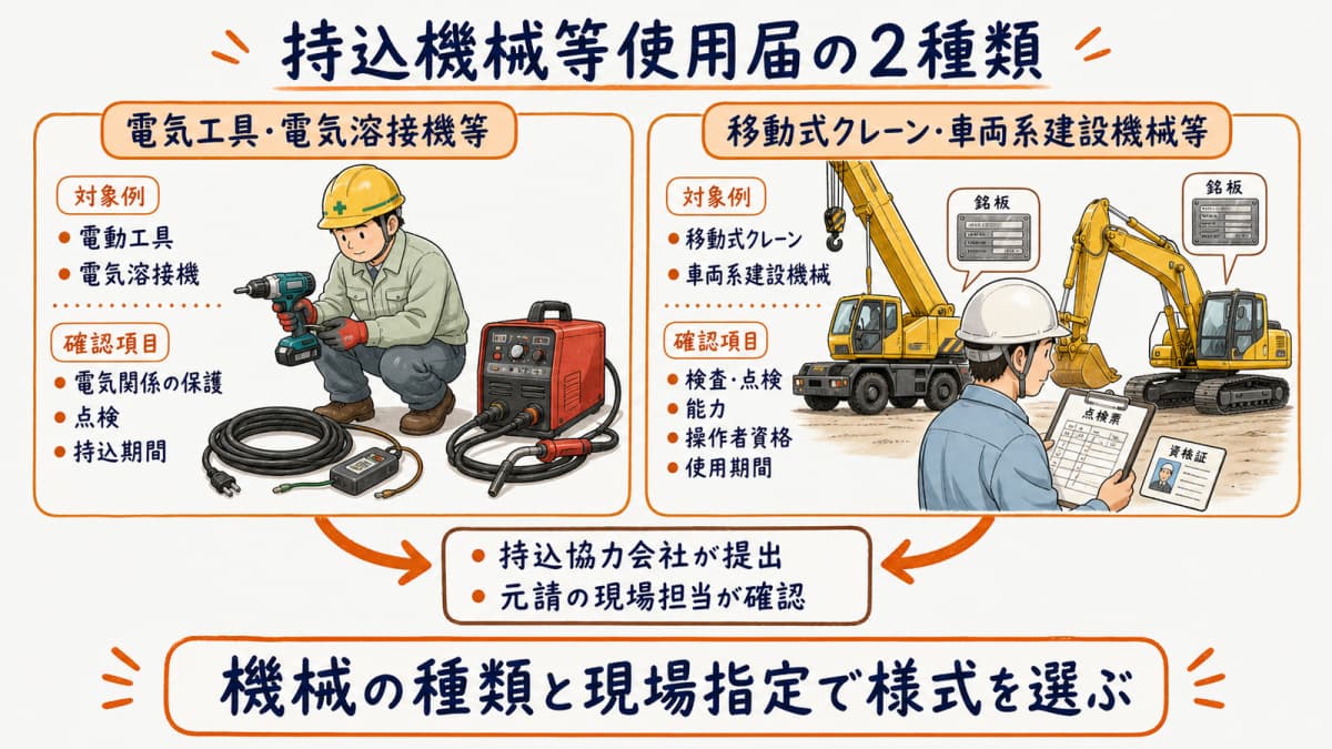 電気工具等と移動式クレーン・車両系建設機械等の様式判定図