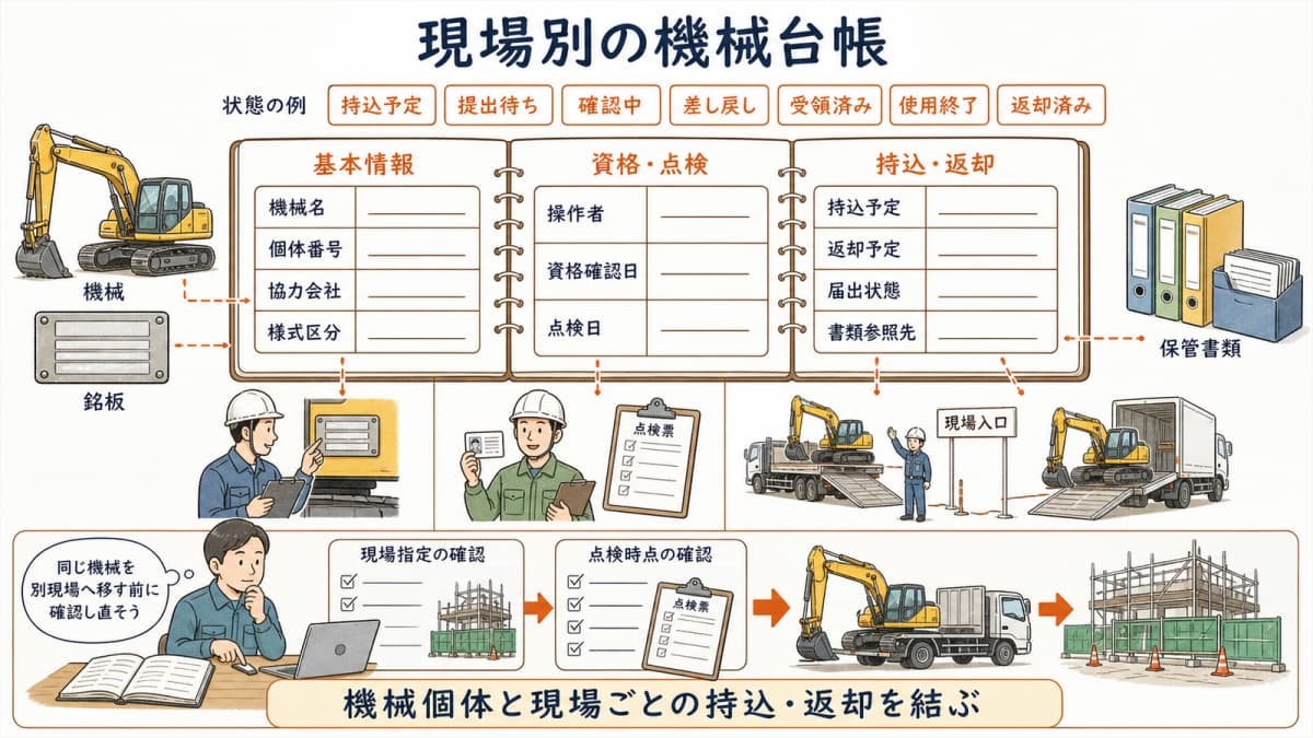 現場・機械・協力会社・資格・点検日・返却を結ぶ管理表