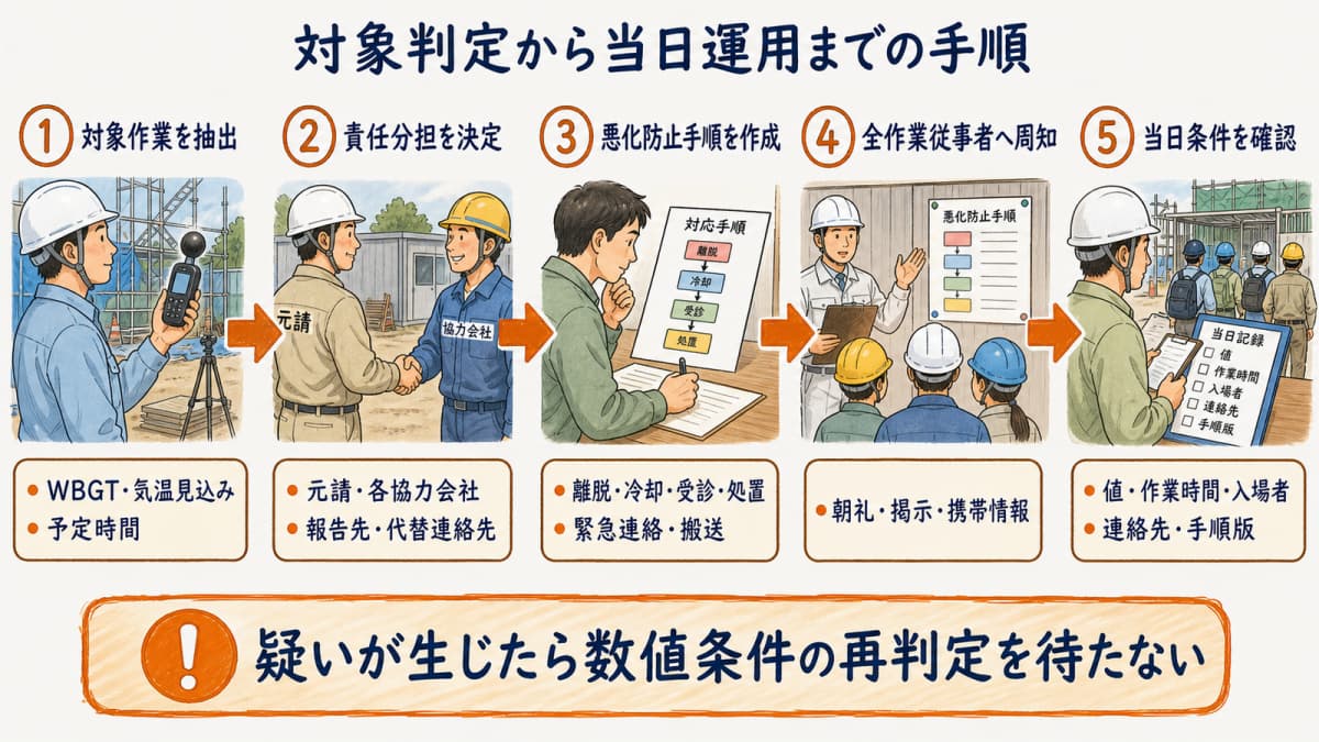 作業抽出・責任分担・手順作成・周知・当日確認の5段階工程