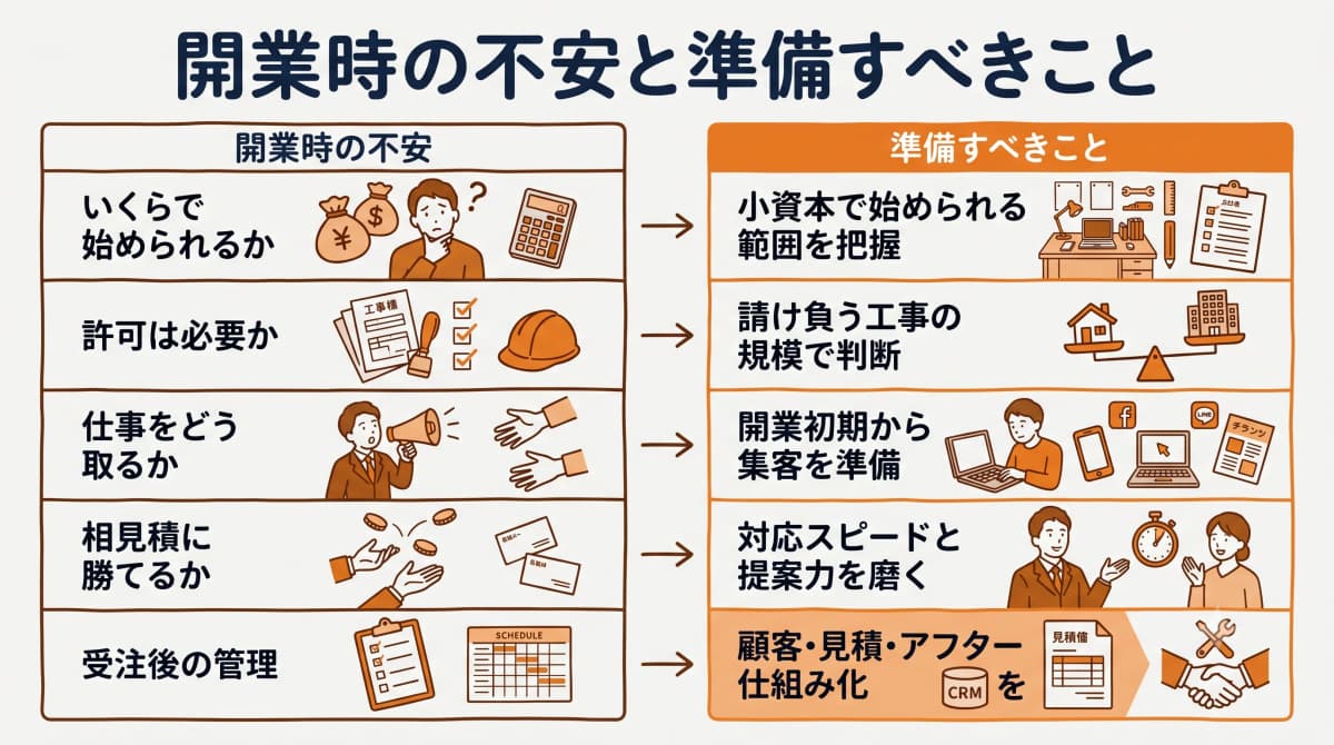 開業時の不安と準備すべきこと
