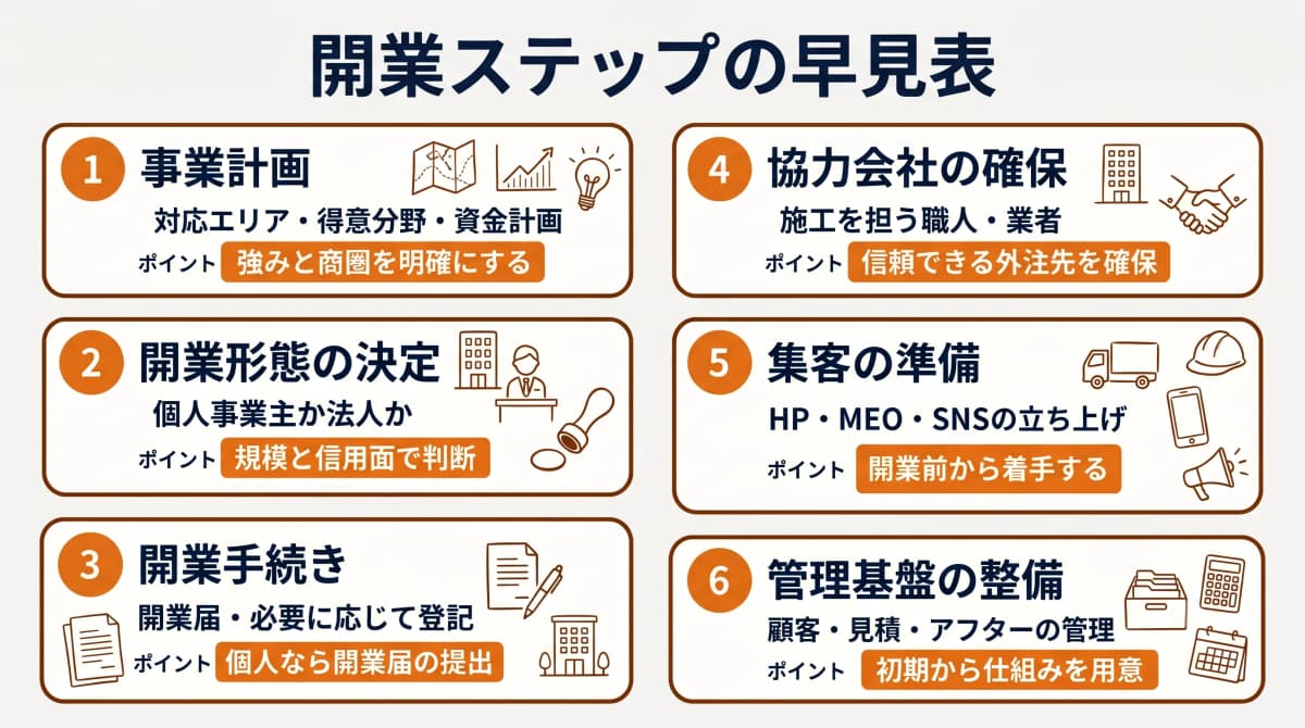 リフォーム会社開業のステップ
