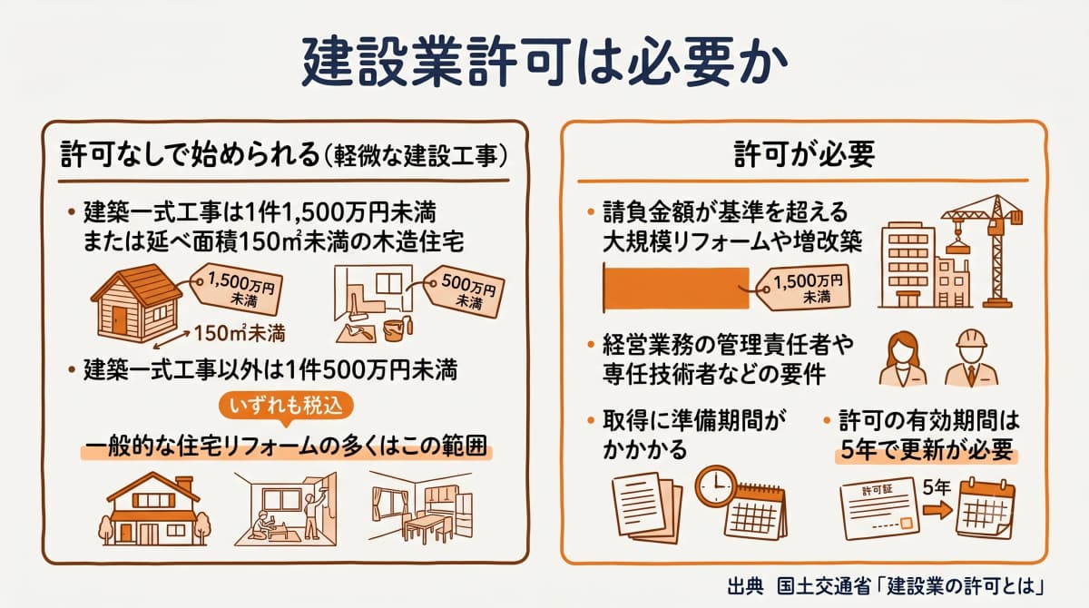 建設業許可の要否と要件の整理