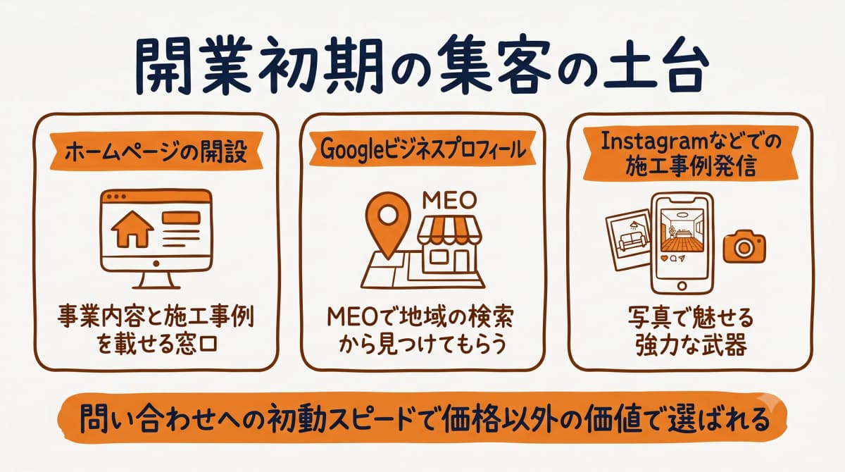 開業初期の集客チャネルの土台
