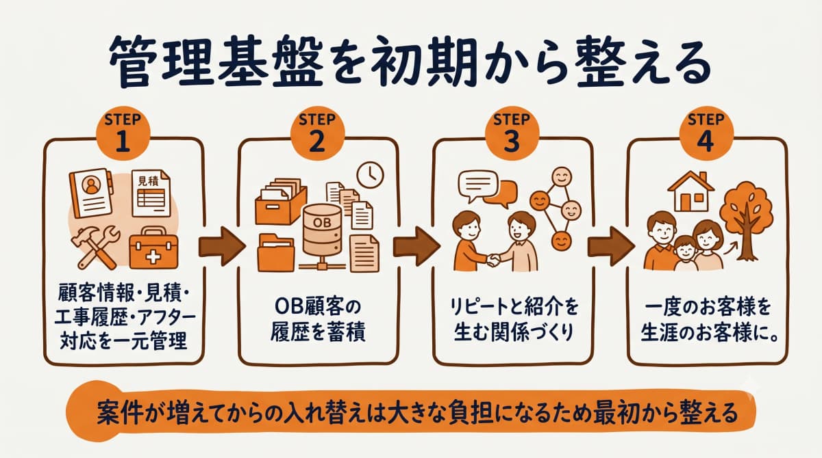 顧客・見積・アフター管理基盤の整備ステップ
