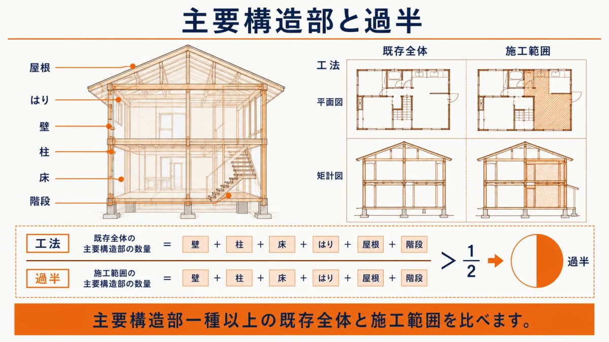 壁・柱・床・はり・屋根・階段と過半の概念図