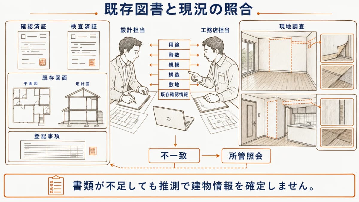 既存図書と現況を照合して建物情報を集める表