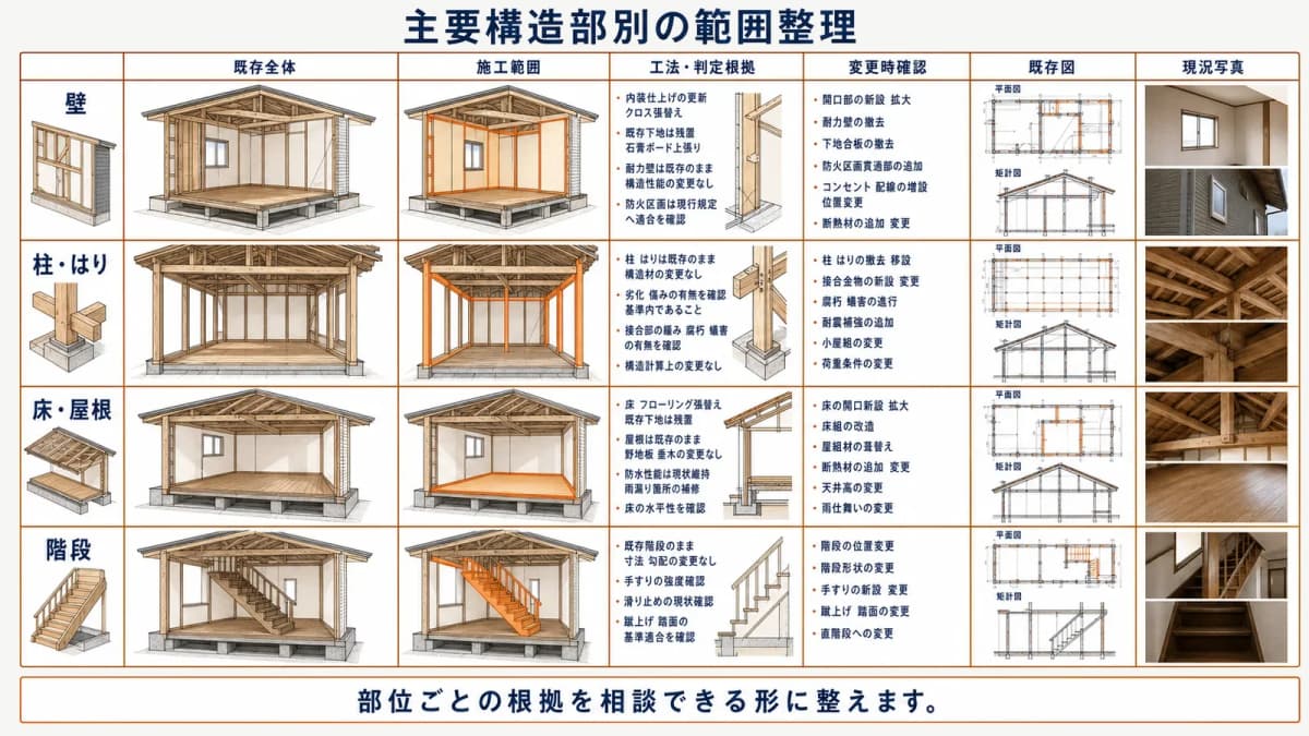 主要構造部別の既存全体・施工範囲・判定根拠マトリクス