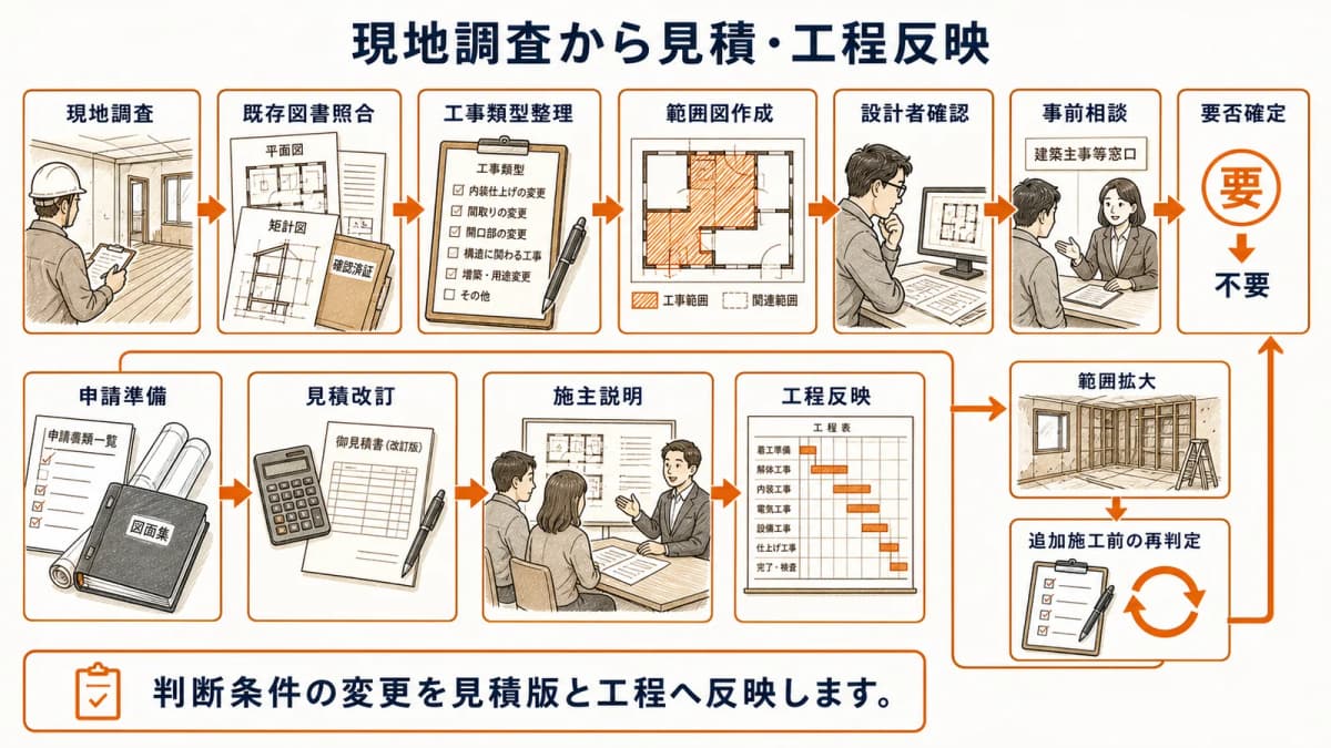 現地調査・事前相談と見積版・工程変更をまとめた図