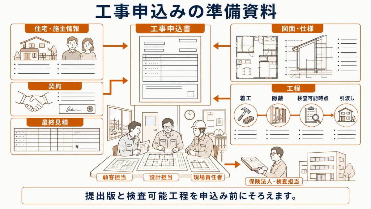 契約・見積・図面・工程から工事申込み資料をそろえる図