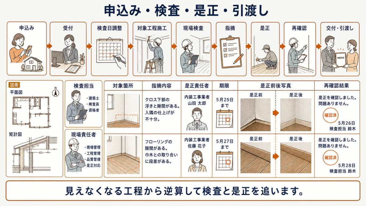 申込み・検査・是正・引渡しと指摘管理をまとめた図