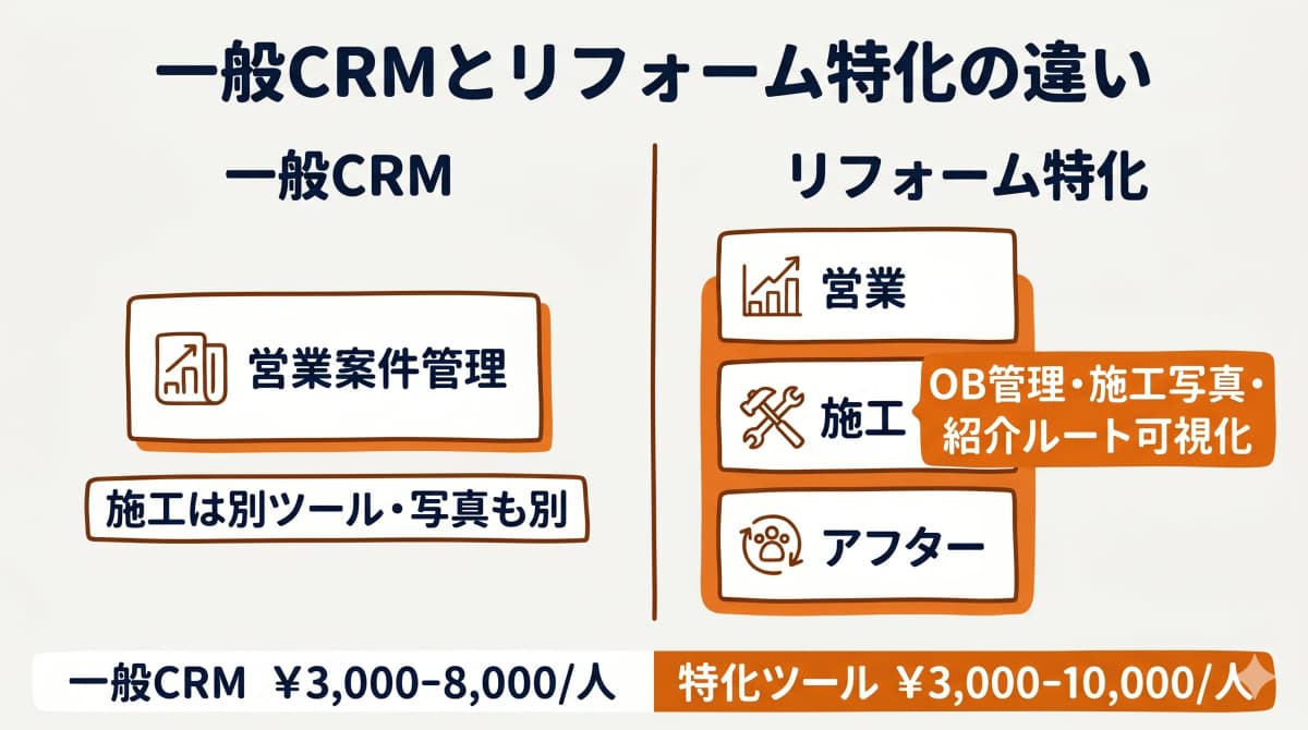 一般CRMとリフォーム特化ツールの違い