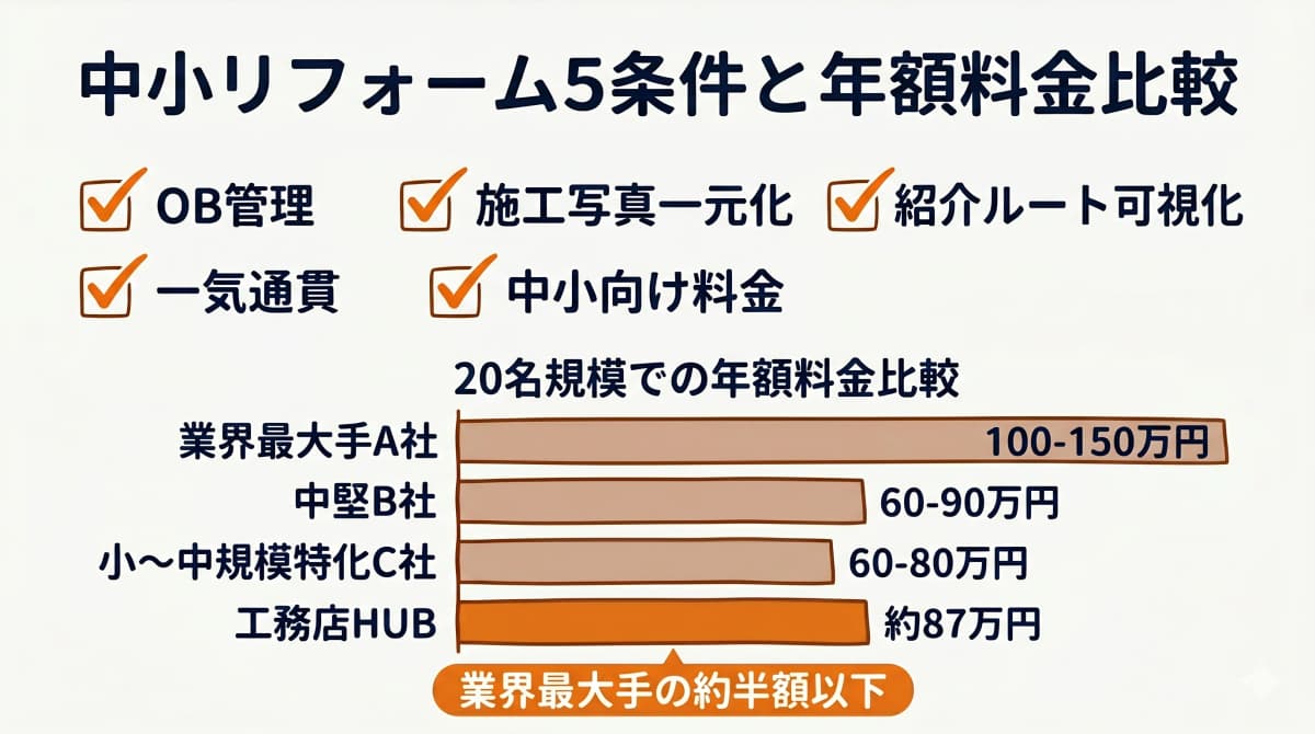 中小リフォーム5条件と料金比較