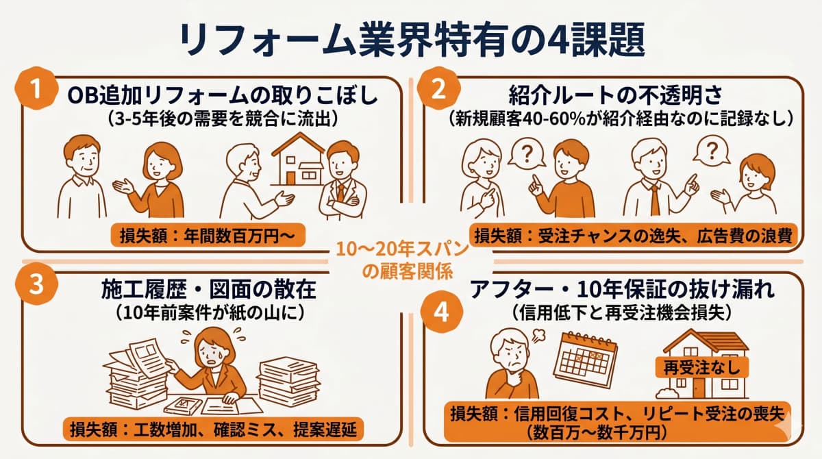 リフォーム業界特有の4課題