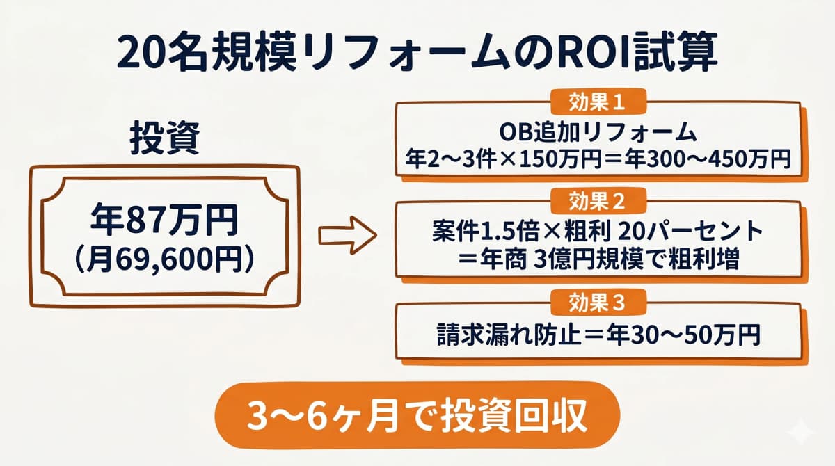 20名規模リフォームROIシミュ