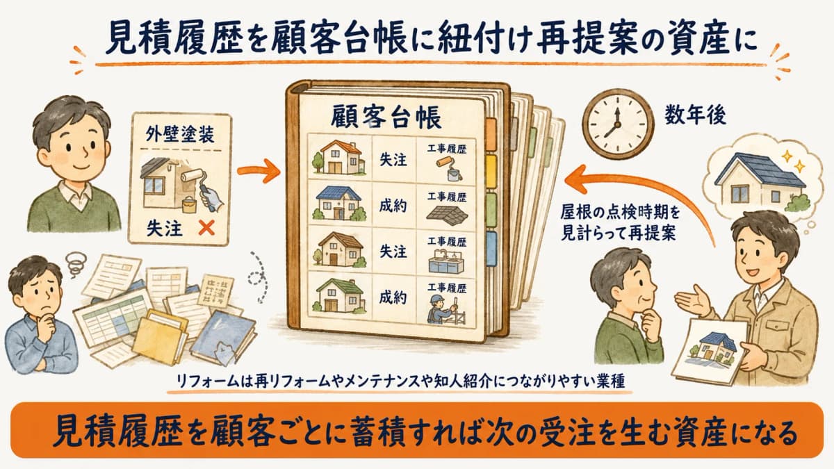 見積履歴を顧客台帳に紐付けて再提案につなげる流れの図