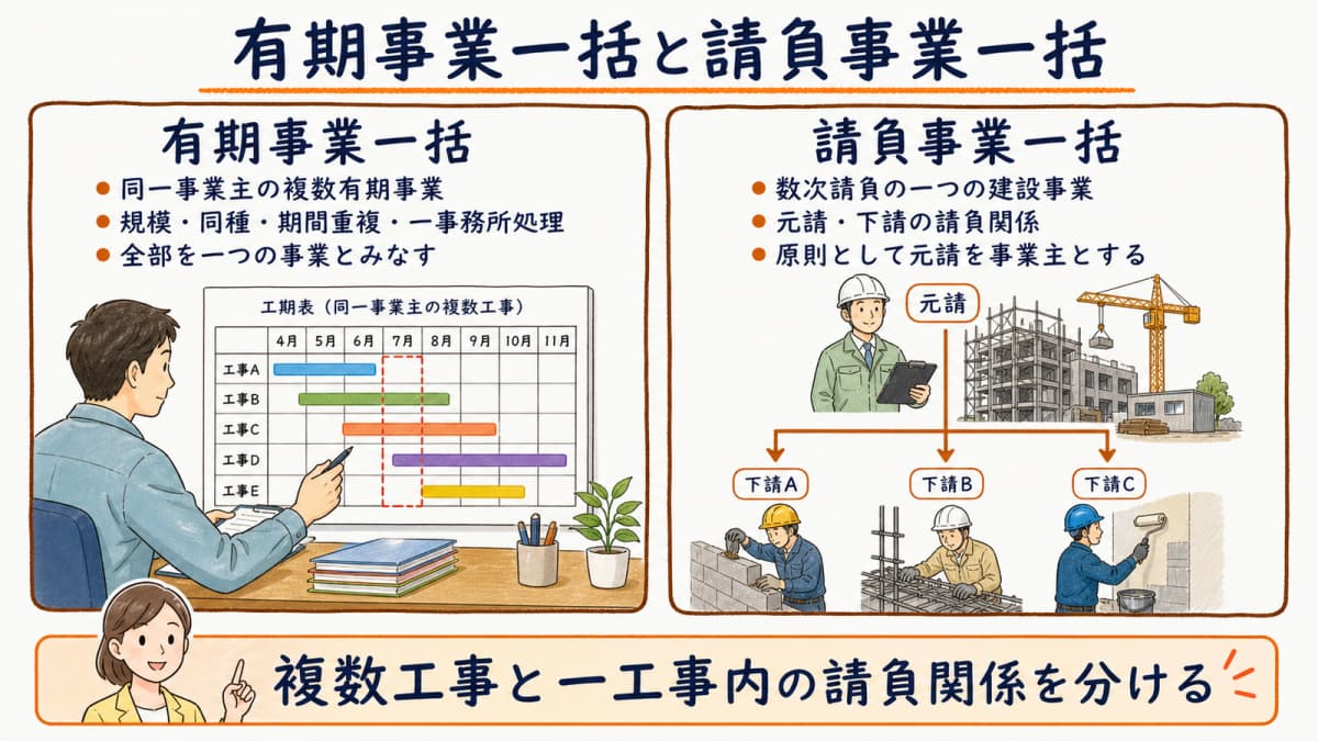 複数工事の有期事業一括と一工事内の請負事業一括を分ける制度関係図