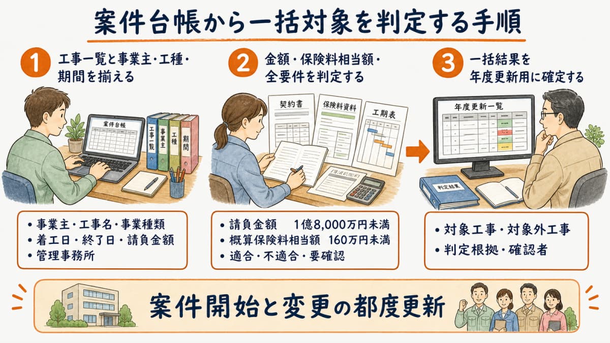 工事一覧の抽出から全要件判定・年度更新へ進む3ステップ