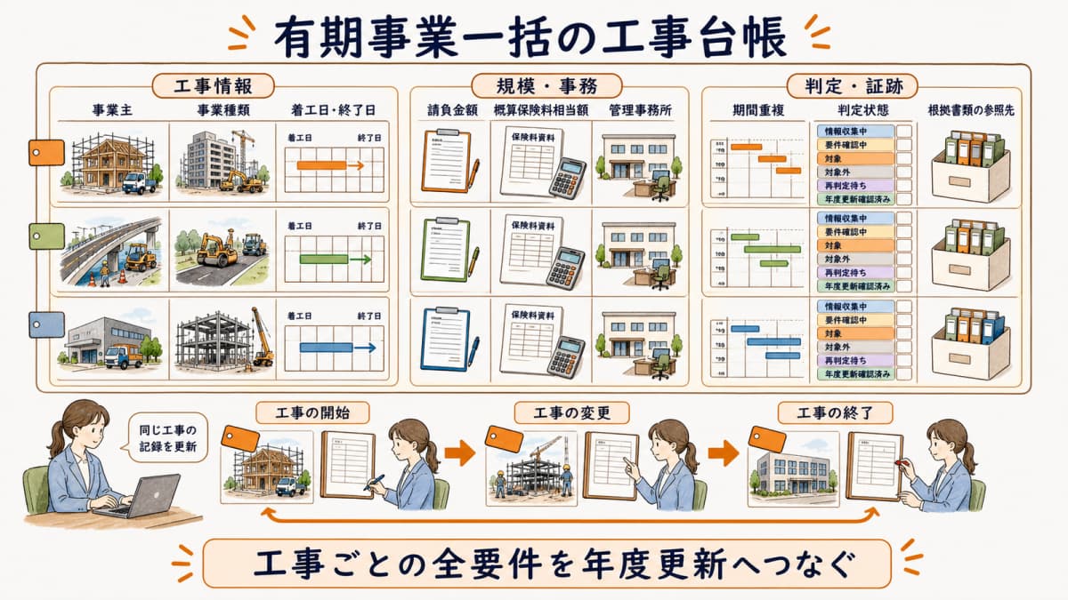 工種・期間・金額・保険料相当額・管理事務所を並べる台帳集計例