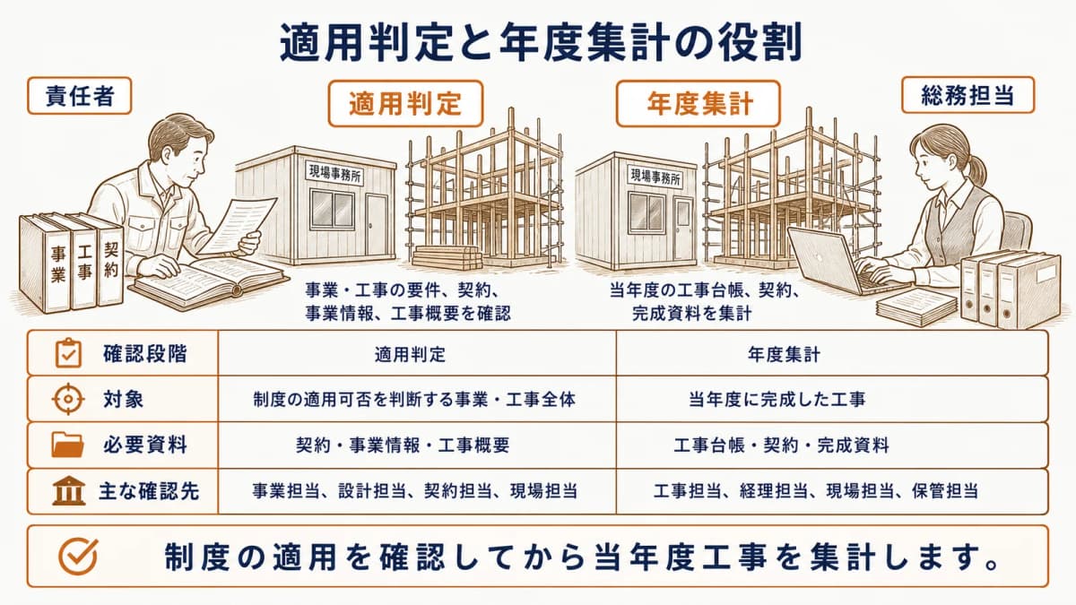 一括有期事業の適用判定と年度更新の工事別集計の役割比較