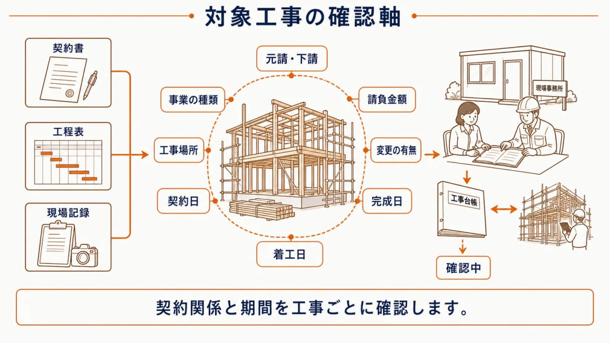 元請・下請、工事種別、開始・終了、対象期間を確認する軸