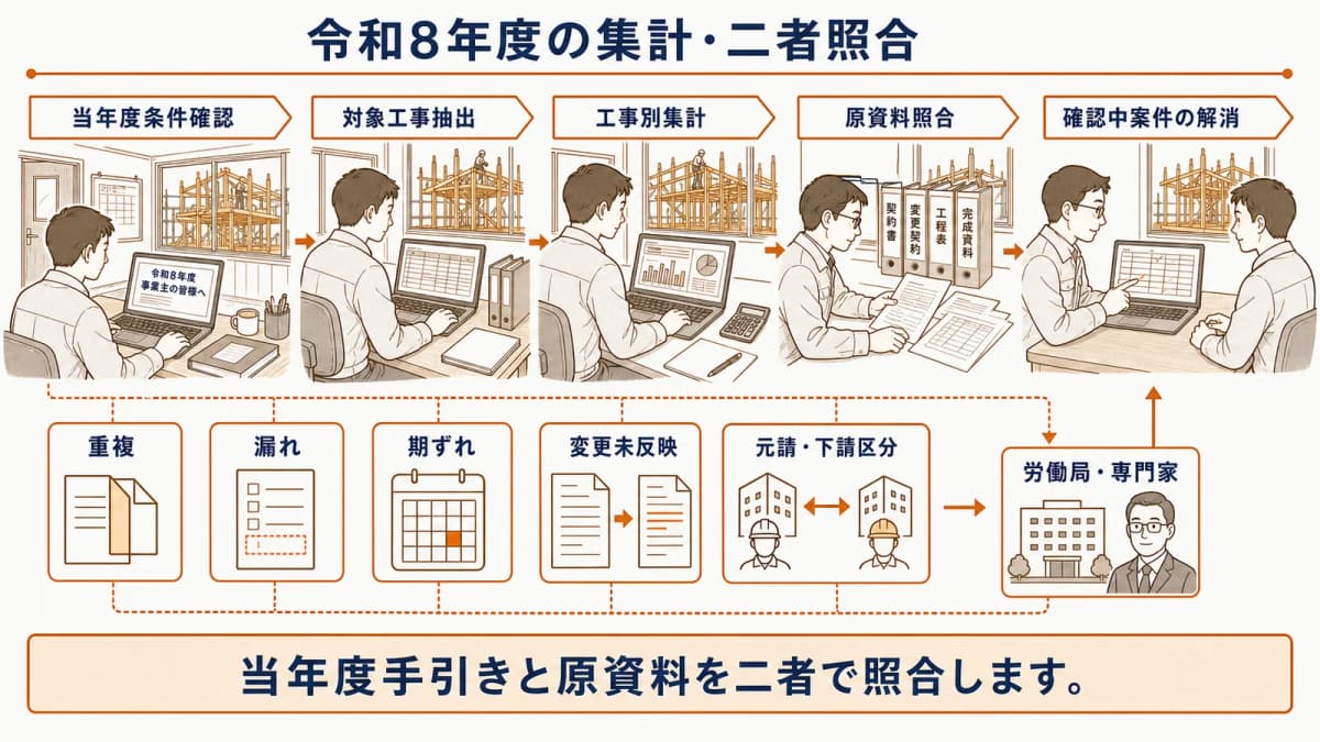 対象工事抽出から二者照合・確認中案件の解消までの年度締めフロー