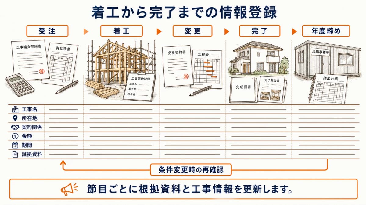 受注・着工・変更・完了・年度締めで登録する工事情報の流れ