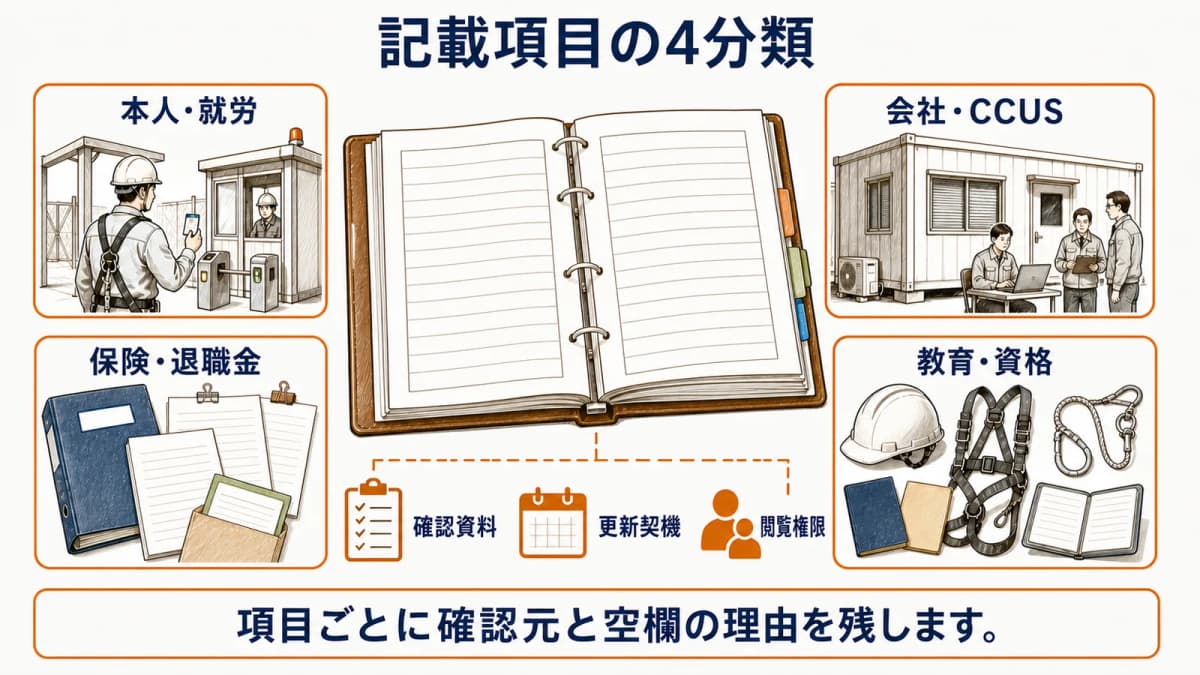 作業員名簿の記載項目を4群に分けた図