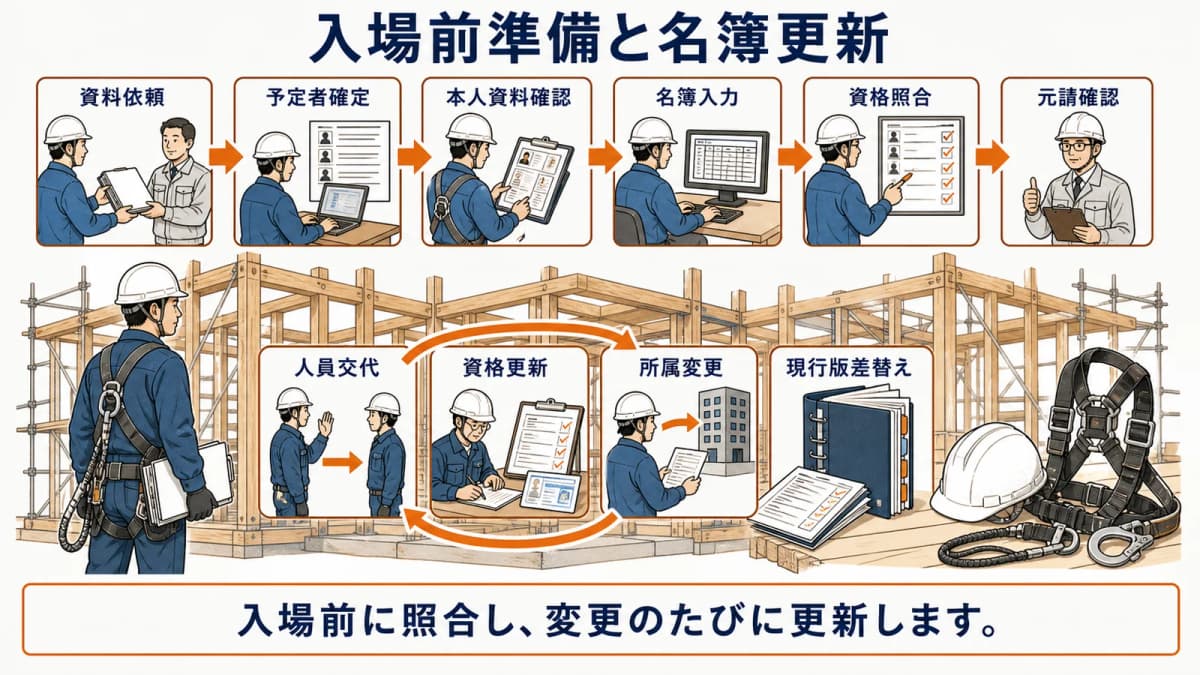 入場前の名簿準備と変更時の更新をまとめた図