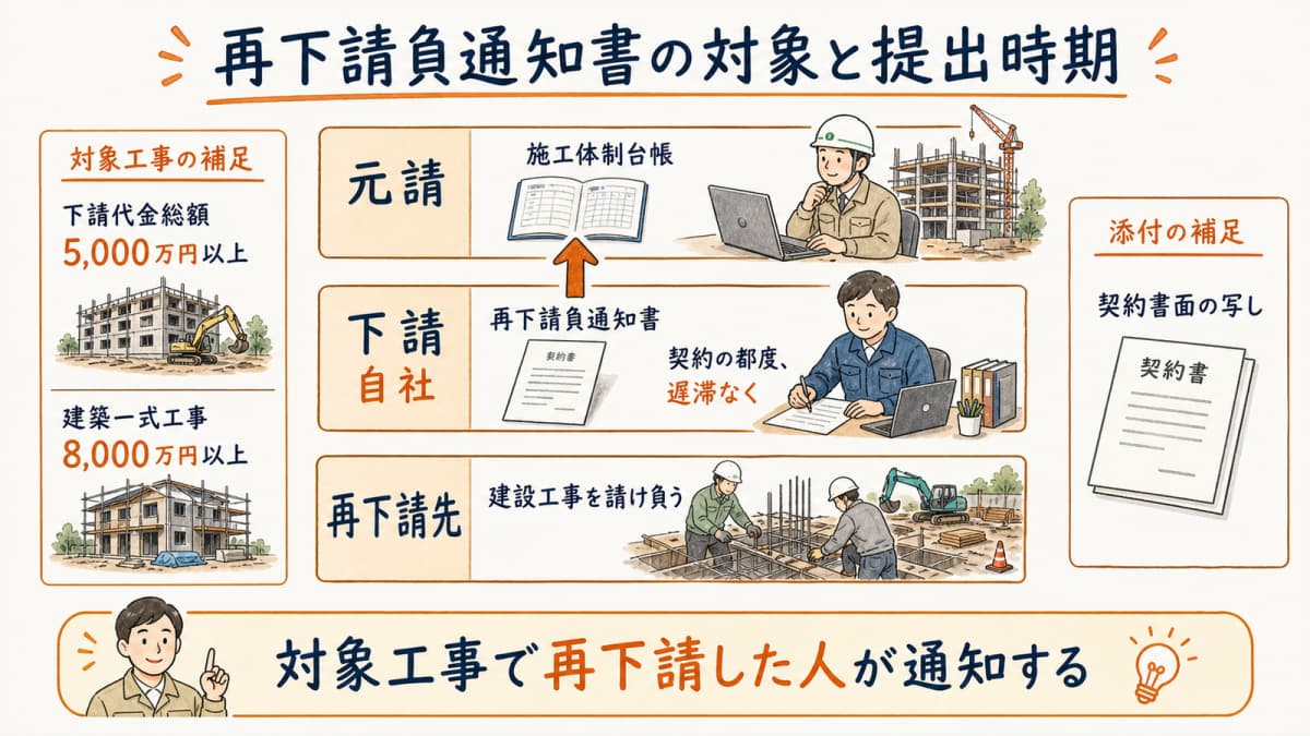 元請・下請・再下請の関係から通知対象を判定するフロー