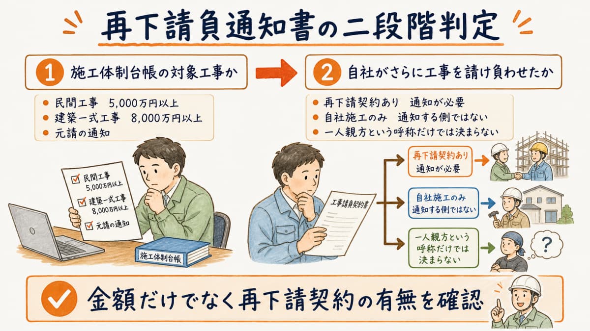 施工体制台帳の対象工事と再下請契約の有無を掛け合わせた二軸判定表