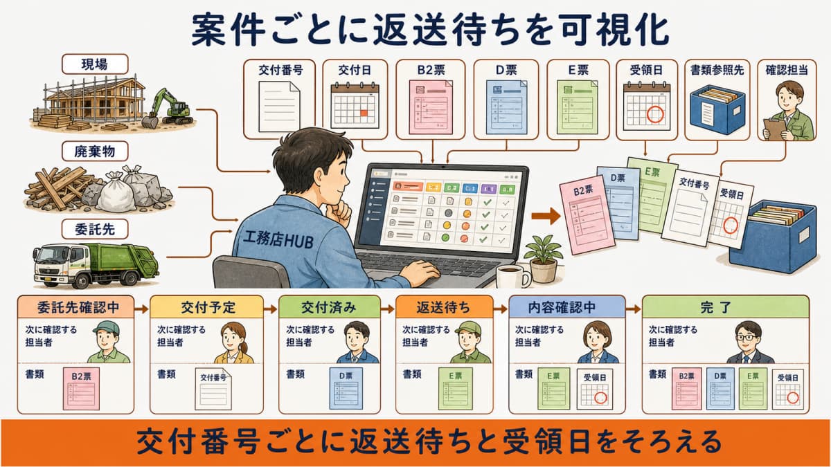 現場・廃棄物・委託先・交付番号・返送状態を結ぶ管理例