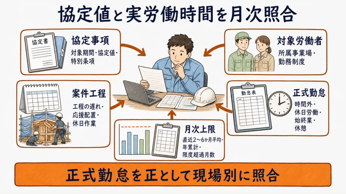 協定値・正式勤怠・案件工程・月次上限を労働者別に照合する図