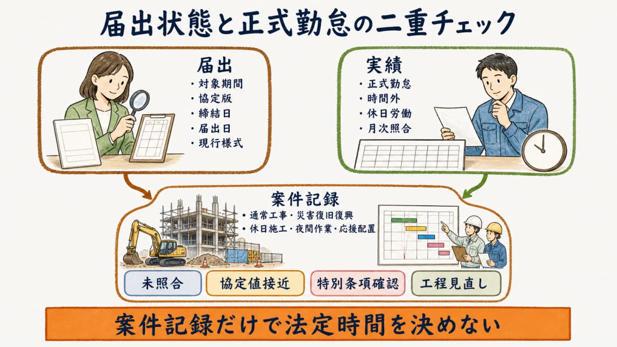 36協定の届出状態と正式勤怠の月次実績を分けて確認する二重チェック図