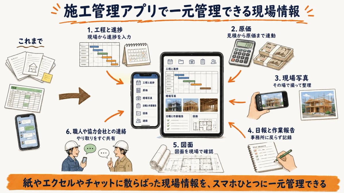 施工管理アプリで一元管理できる現場情報の全体像