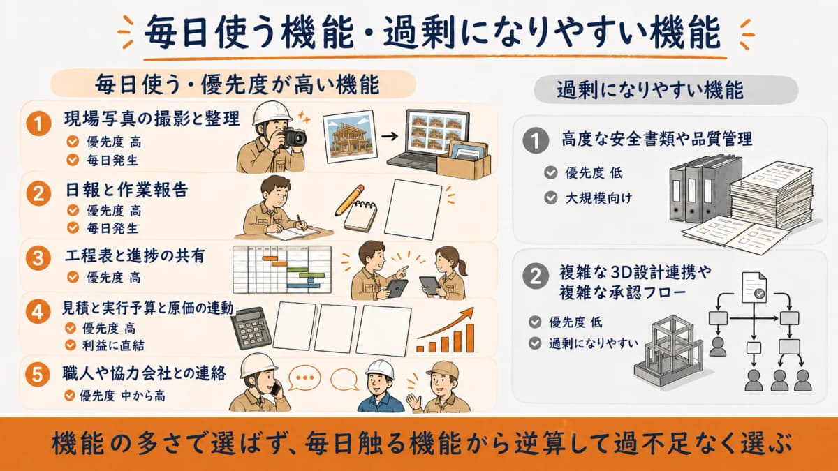 中小工務店が毎日使う機能と過剰になりやすい機能の整理