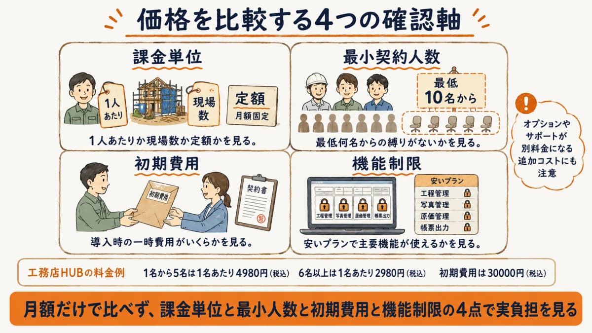 施工管理アプリの価格を比較するときの4つの確認軸