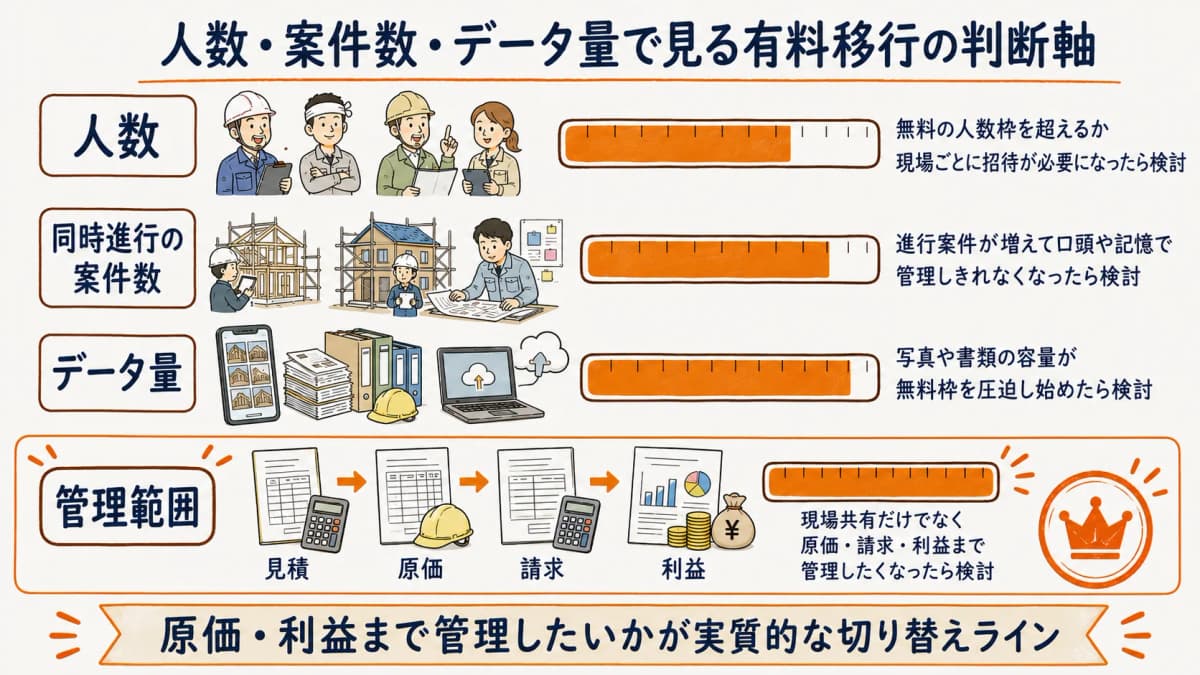 人数・案件数・データ量で見る有料移行の判断軸