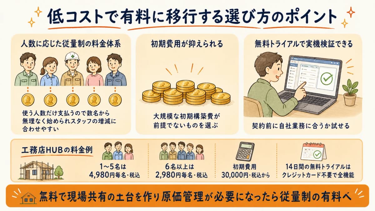 低コストで有料に移行する選び方のポイント