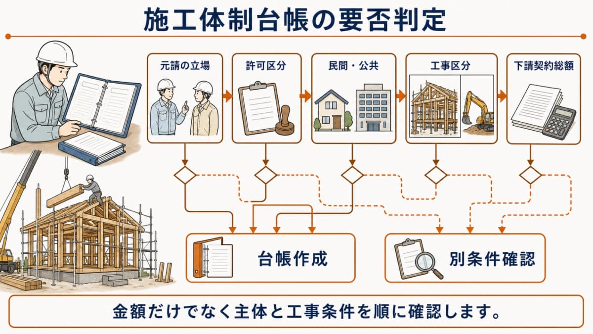施工体制台帳の要否を判定する流れ